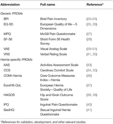 Patient-Reported Outcome Measures for Patients Undergoing Inguinal Hernia Repair